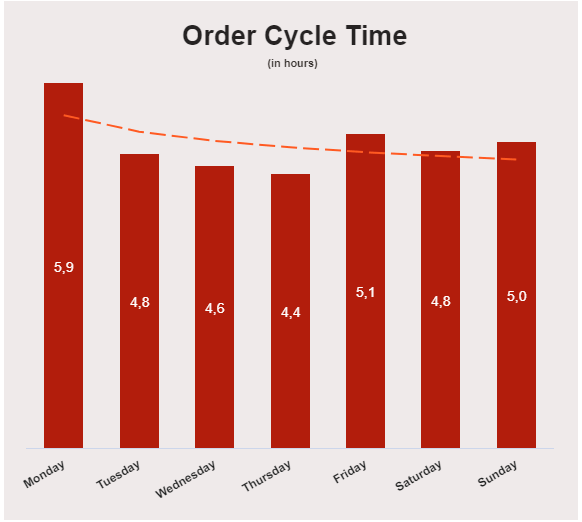 chart showing the order cycle time by weekday