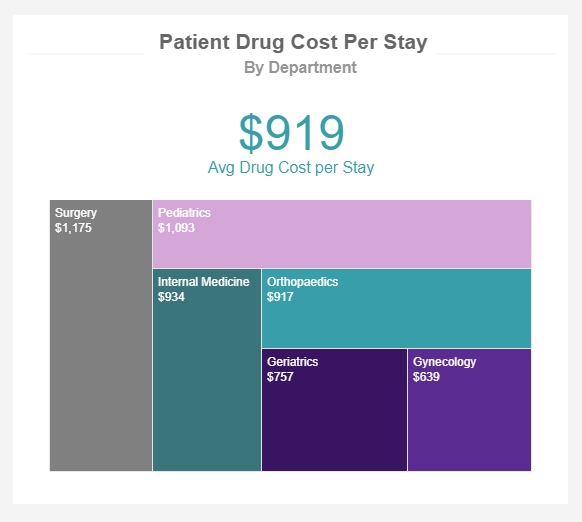 patient healthcare KPI patient drug cost per stay by department