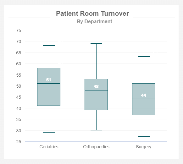 patient room turnover rate