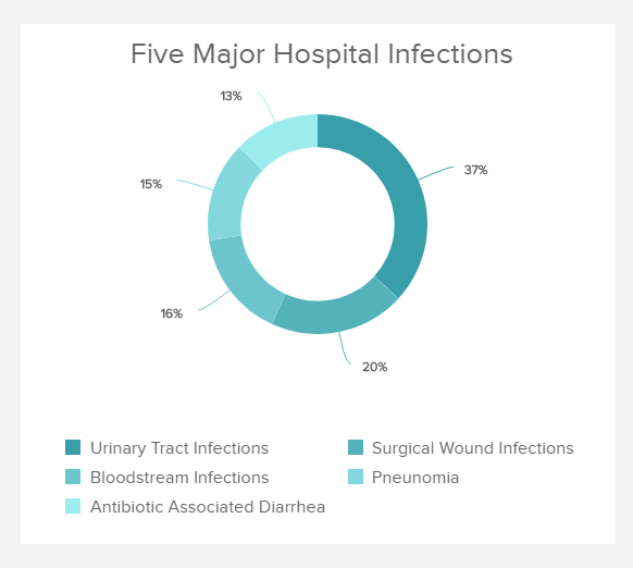 data visualisation of the healthcare KPI patient safety