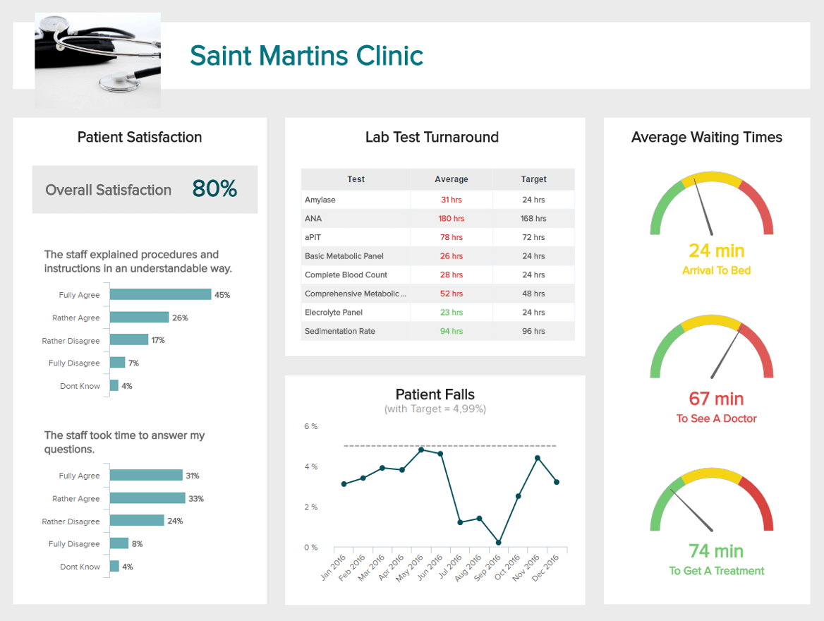 example healthcare dashboard created from Percona data with datapine