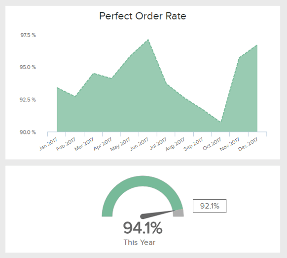 data visualisation of the retail KPI 'Perfect Order Rate'