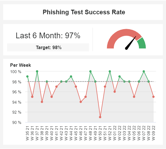 Phishing Test Success Rate