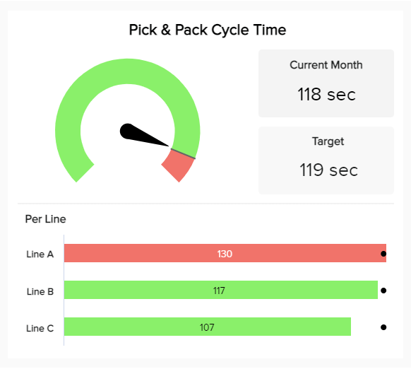 gauge chart showing the logistics KPI pick and pack cycle time for different lines