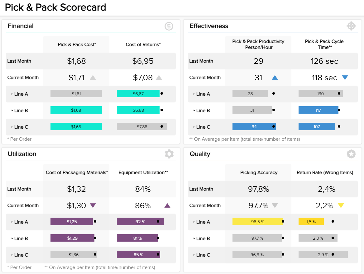 Logistics Dashboards - Example #4: Pick and Pack Scorecard
