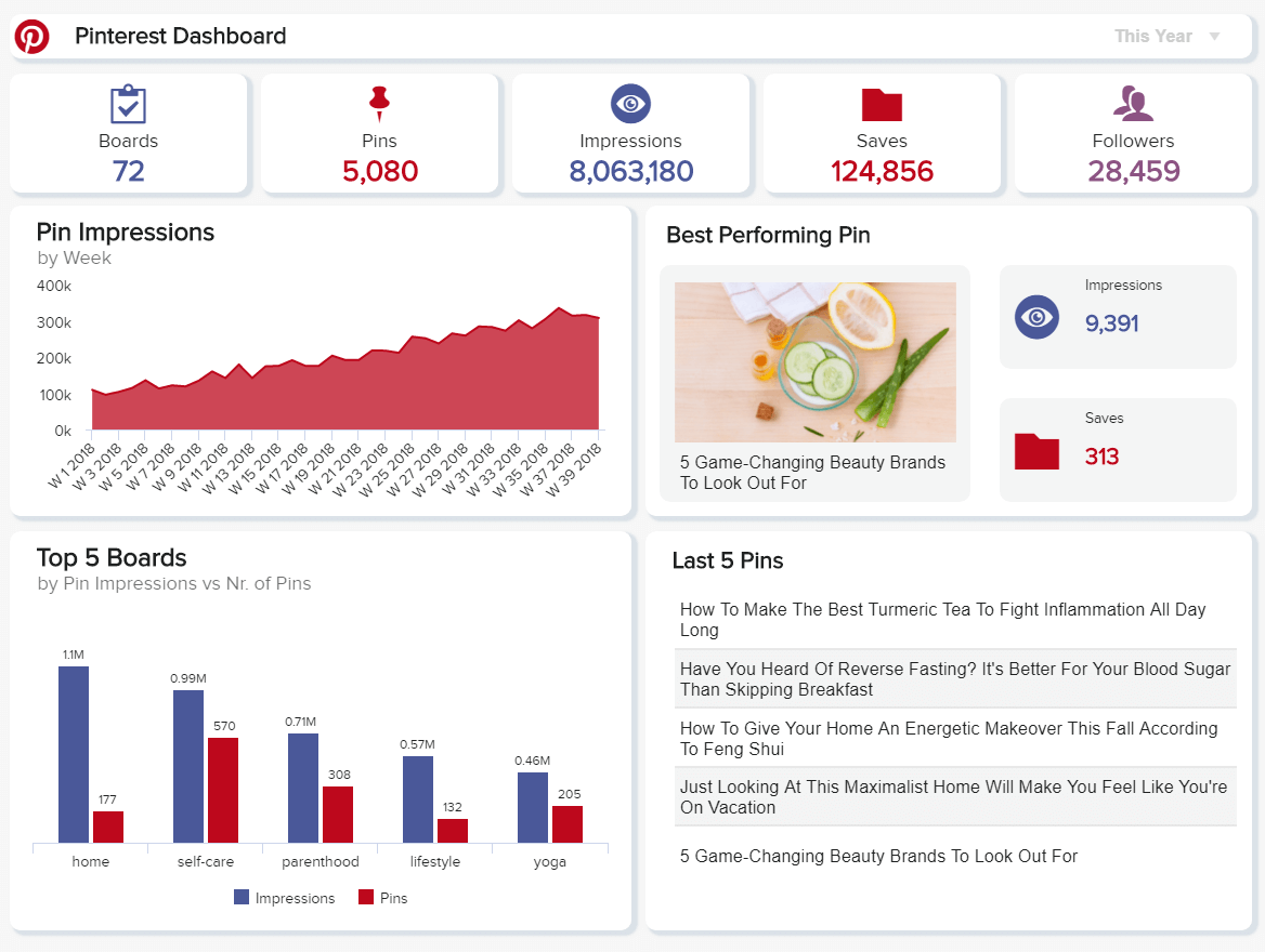 example Pinterest dashboard with advanced Pinterest Analytics