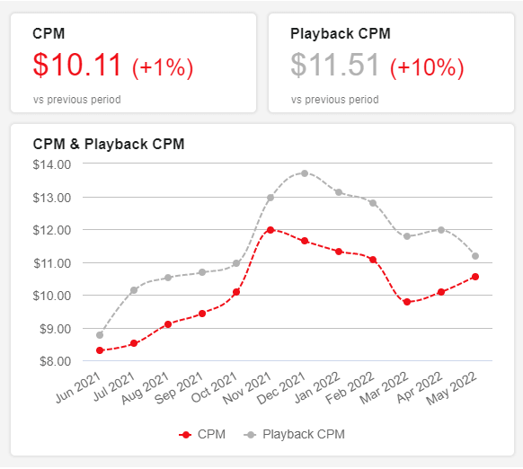 chart comparing two important YouTube KPIs: CPM and Playback-Based CPM