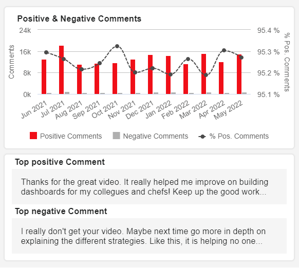 positive and negative YouTube comments overview per month