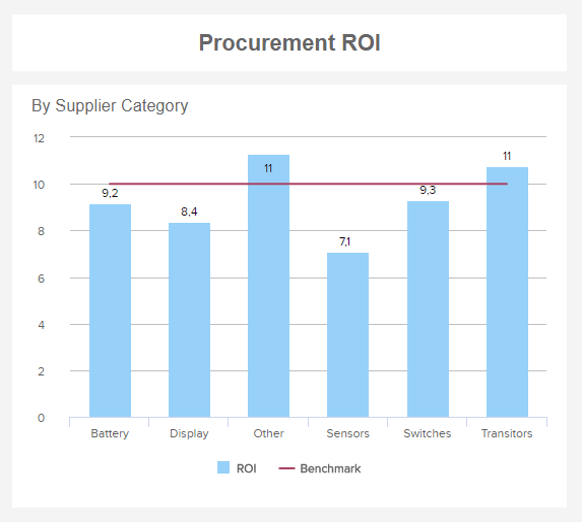 column chart showing the procurement ROI by supplier category