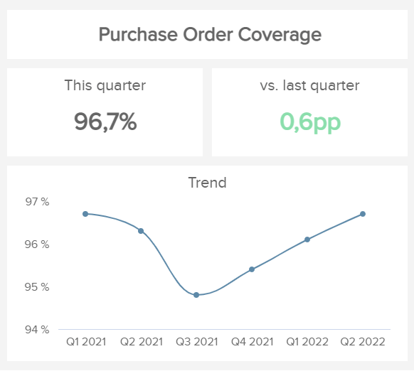 purchase order coverage visualised for the last 6 quarters