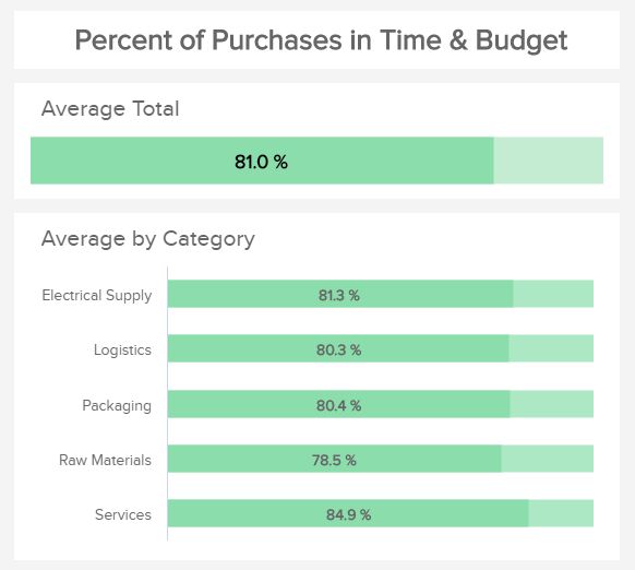 purchases in time and budget KPI for different procurement categories