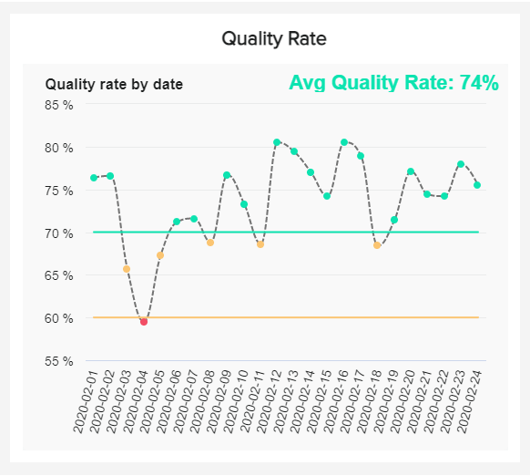 line chart showing the zendesk KPI 'quality rate' by date