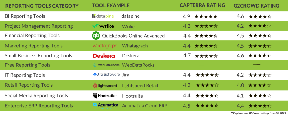review summary of the 10 best reporting tools for 2023 with customer ratings