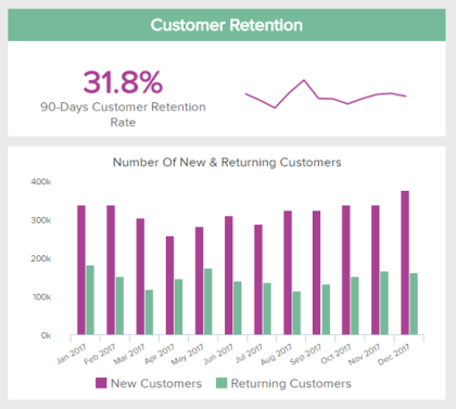 retail analytics KPI example: customer retention