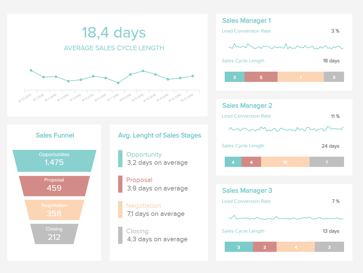 Sales Dashboards - Example #3: Sales Cycle Length Dashboard