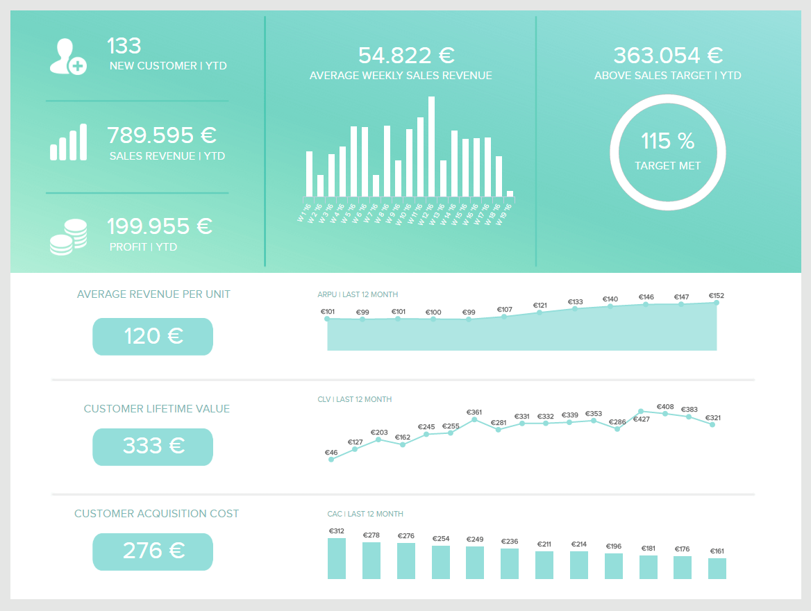 Sales Dashboards - Example #1: Sales Performance Dashboard