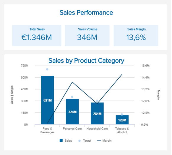 data visualisation of the sales volume and margin by product category