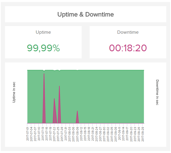data visualisation of the it metric server downtime