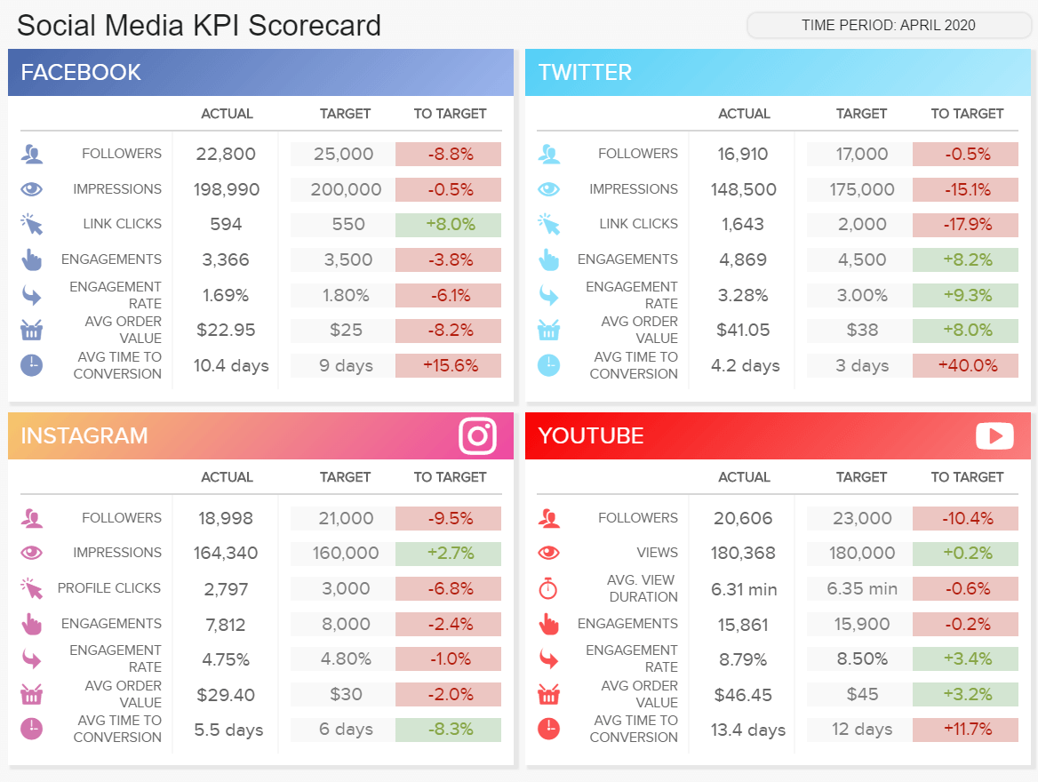 client dashboard for social media performance