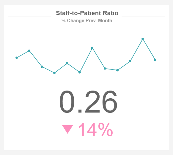 number chart showing staff-to-patient ratio in comparison to last month