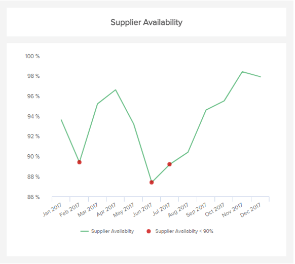 data visualisation of the procurement metric supplier availability
