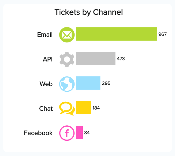 data visualisation of the Zendesk KPI: tickets by channel