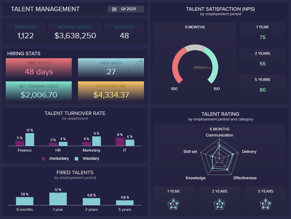 Human Resources Dashboard Example #3: Talent Management Dashboard