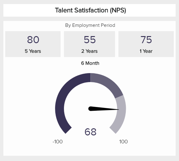 gauge chart showing an important HR KPI to compete in the war for talents: talent satisfaction