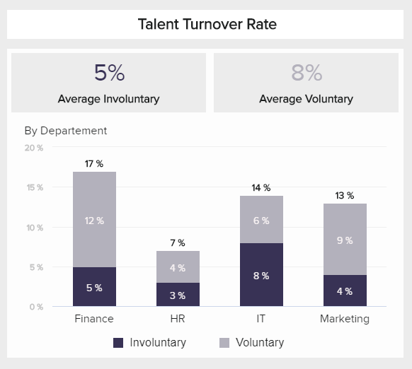 data visualisation illustrating the human resources key performance indicator talent turnover rate