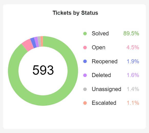 chart showing the Zendesk Tickets by Status