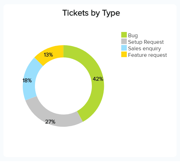 data visualisation showing different ticket-types in Zendesk