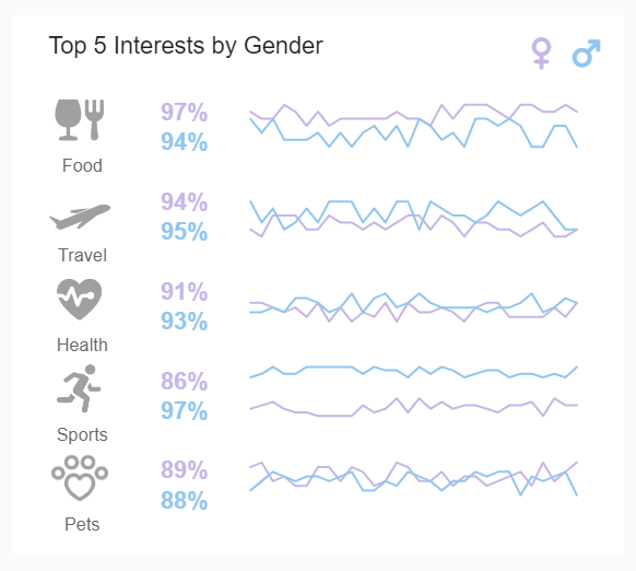 data visualisation of the top 5 interests of twitter follower by gender