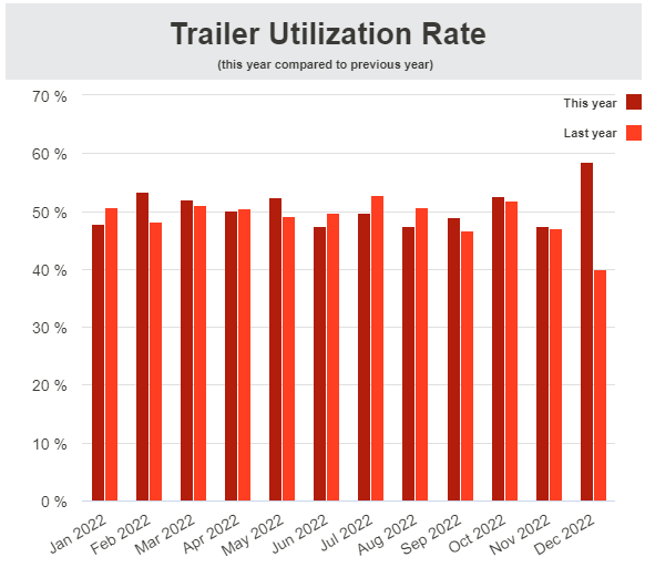 visual KPI example showing the trailer utilisation rate by month for this vs last year