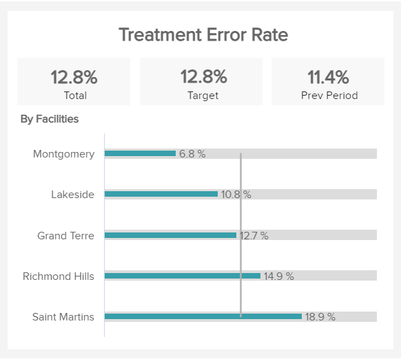 treatment error rate