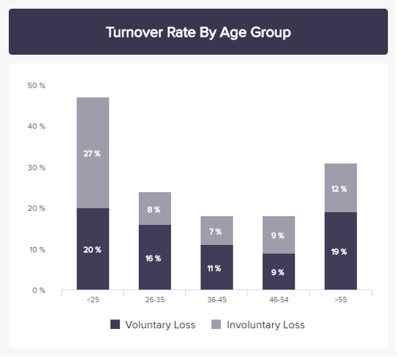 chart showing turnover rate by age group