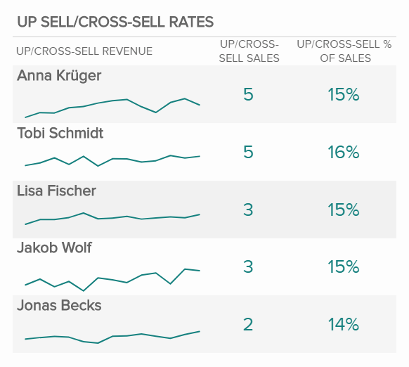 visualisation of an important sales KPI: upsell and cross-sell rates