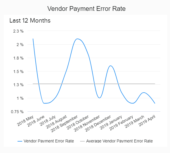 line chart showing the development of the vendor payment error rate