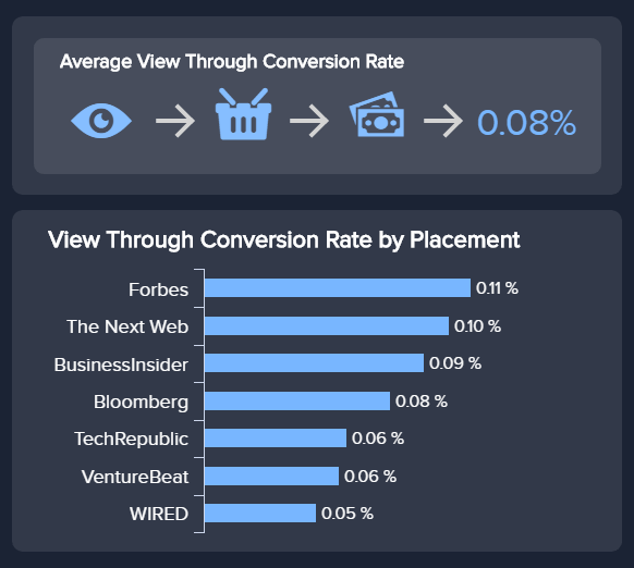 chart showing view-through-conversions