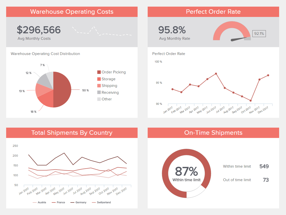 example logistics dashboard created from google spreadsheets data with datapine