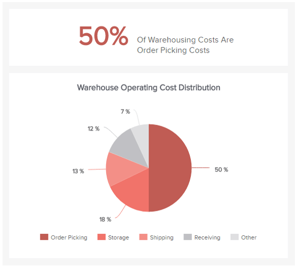 pie chart showing the logistics KPI 'Warehousing Costs'
