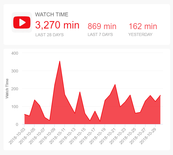 chart displaying the important youtube KPI 'total watch time'
