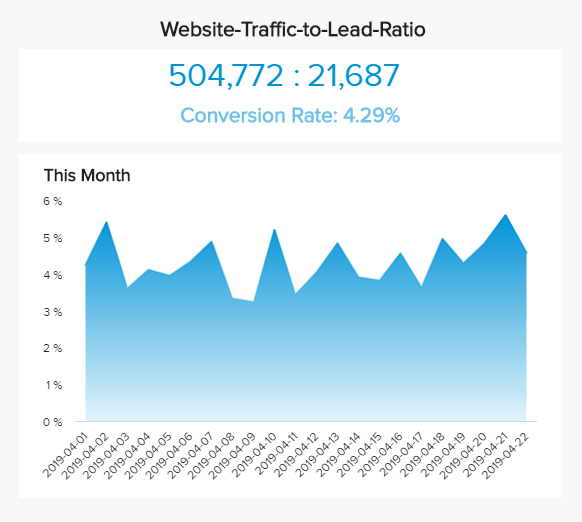 area charts showing the development of website-traffic-to-lead ratio
